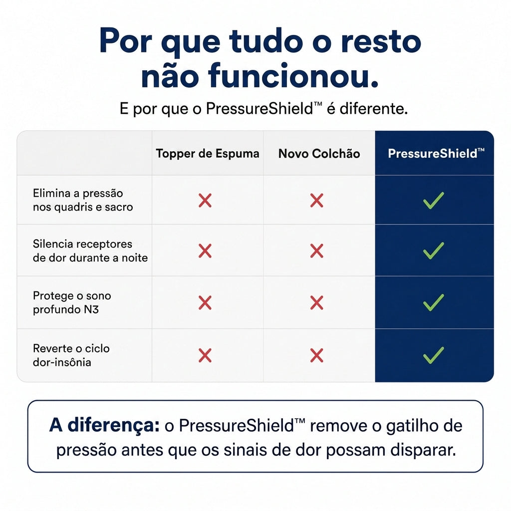 Pillow Top Alívio de Pressão 1000GSM | Aconchelo